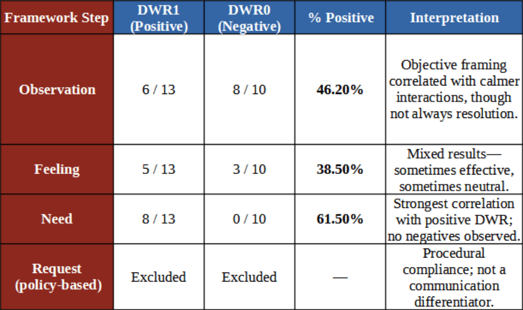 Statistical comparison: Positive DWR rates with and without need recognition